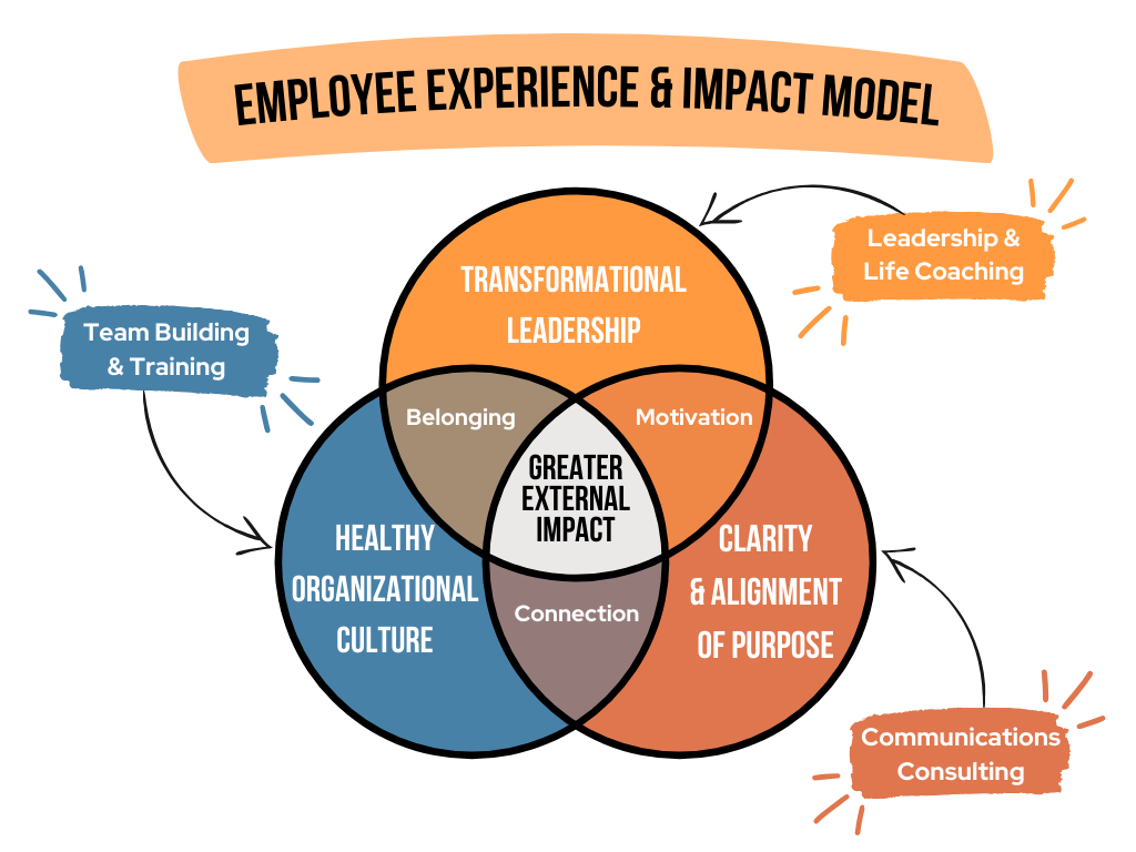 Employee Experience and Impact Model graphic